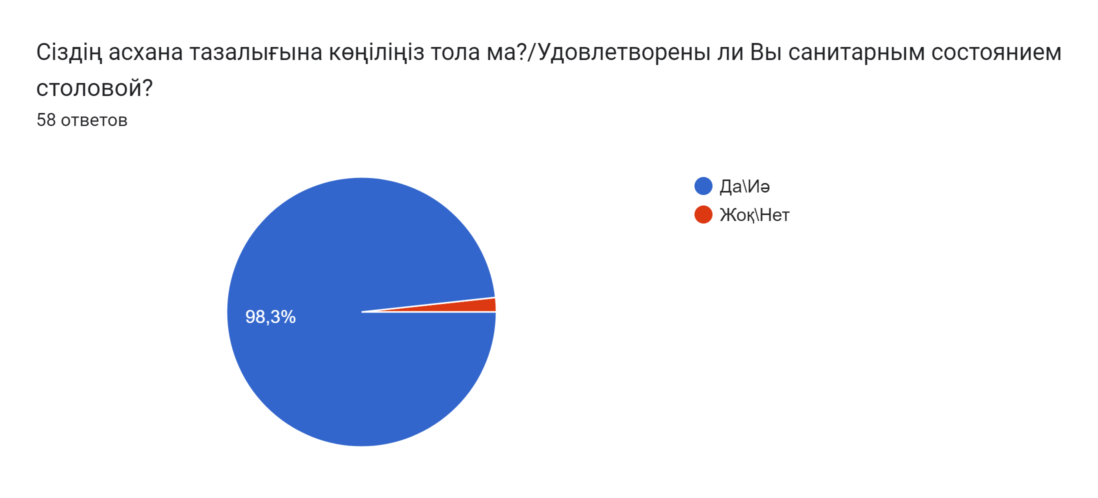 Диаграмма ответов в Формах. Вопрос: Сіздің асхана тазалығына көңіліңіз тола ма?/Удовлетворены ли Вы санитарным состоянием столовой?. Количество ответов: 58 ответов.
