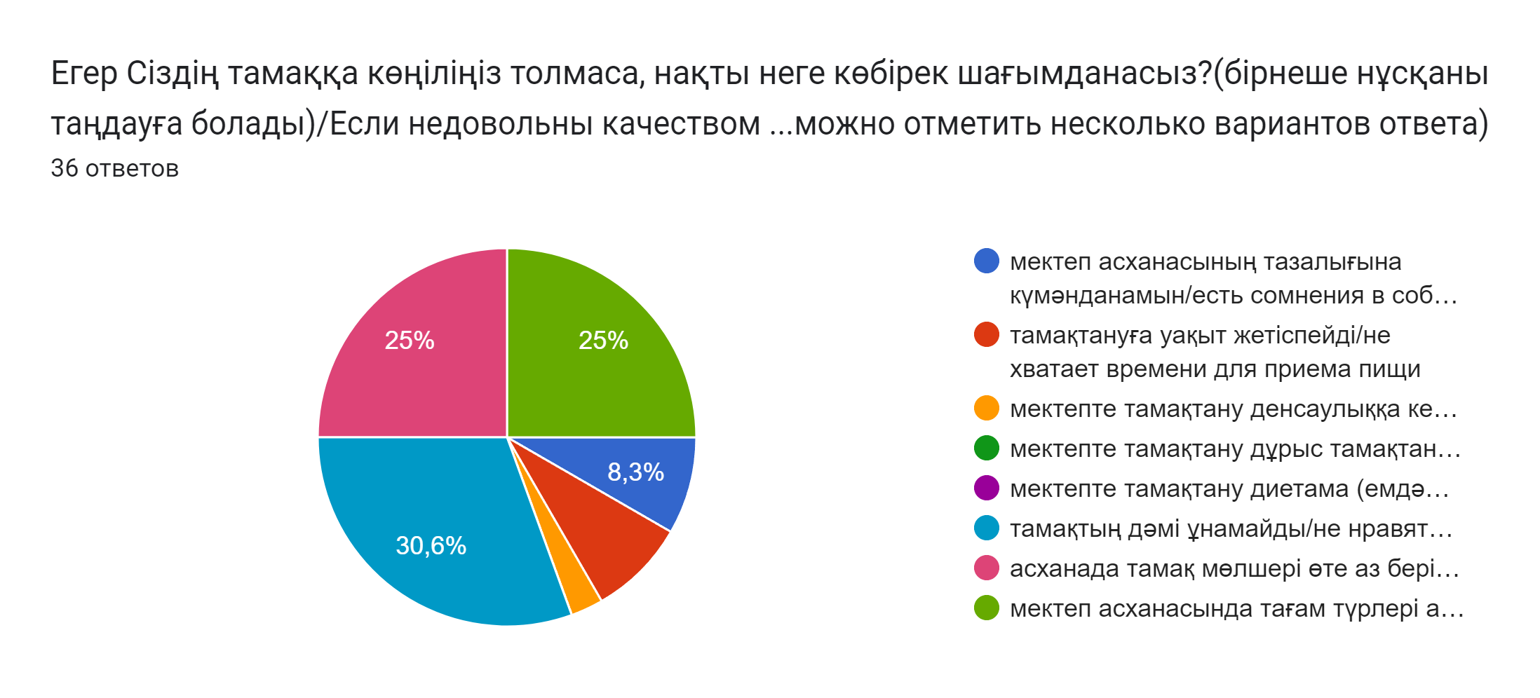 Диаграмма ответов в Формах. Вопрос: Егер Сіздің тамаққа көңіліңіз толмаса, нақты неге көбірек шағымданасыз?(бірнеше нұсқаны таңдауға болады)/Если недовольны качеством питания в школе, то на что конкретно жалуетесь?(можно отметить несколько вариантов ответа). Количество ответов: 36 ответов.