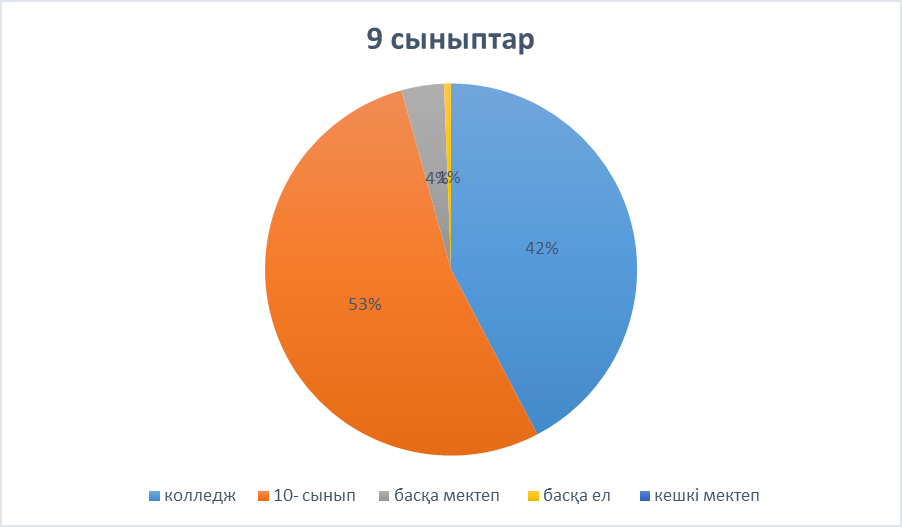 №205 ЖББ мектептің кәсіптік, орта білімнен кейінгі білім беру ұйымдарына түскен 9 сынып түлектерінің үлесі