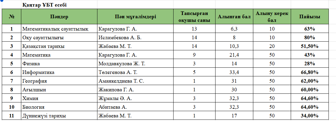 2024-2025 о.ж түлектерінің Қаңтар ҰБТ бойынша қорытынды талдауы