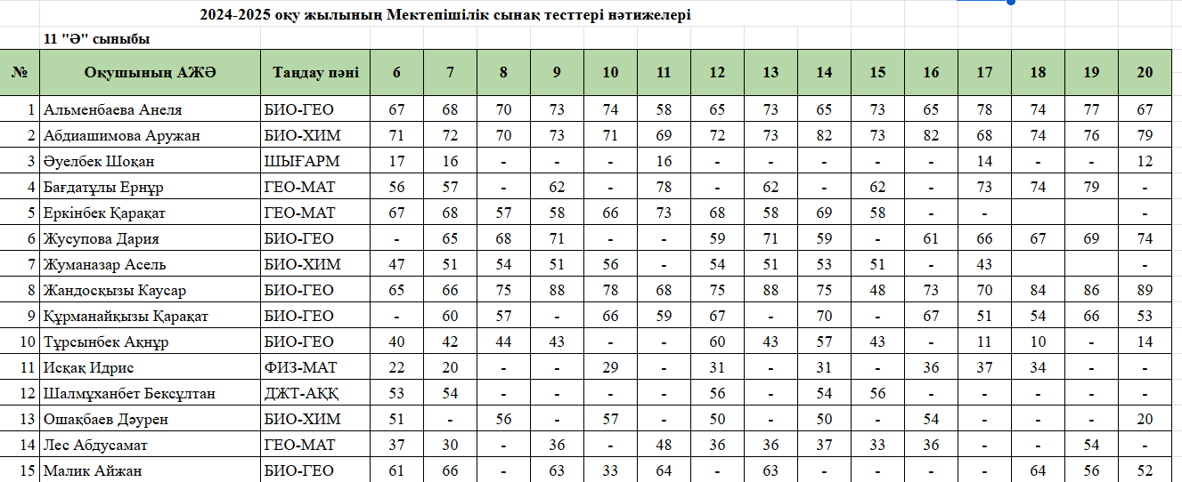 2024-2025 оқу жылы бойынша мектепішілік байқау сынақтарының жалпы нәтижесі