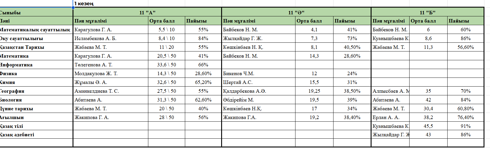 2024-2025 оқу жылы бойынша ҰБТ дайындық жұмыстарының қорытынды есебі