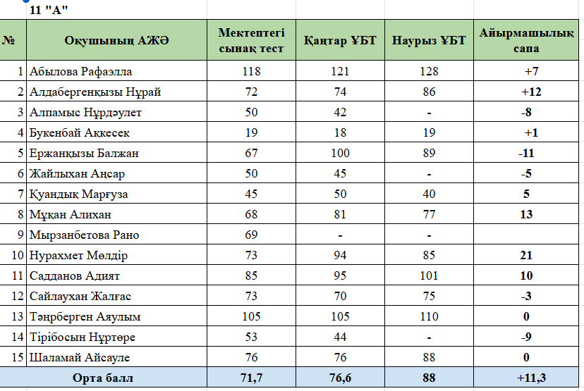 2024-2025 о.ж түлектерінің Наурыз ҰБТ бойынша қорытынды есебі