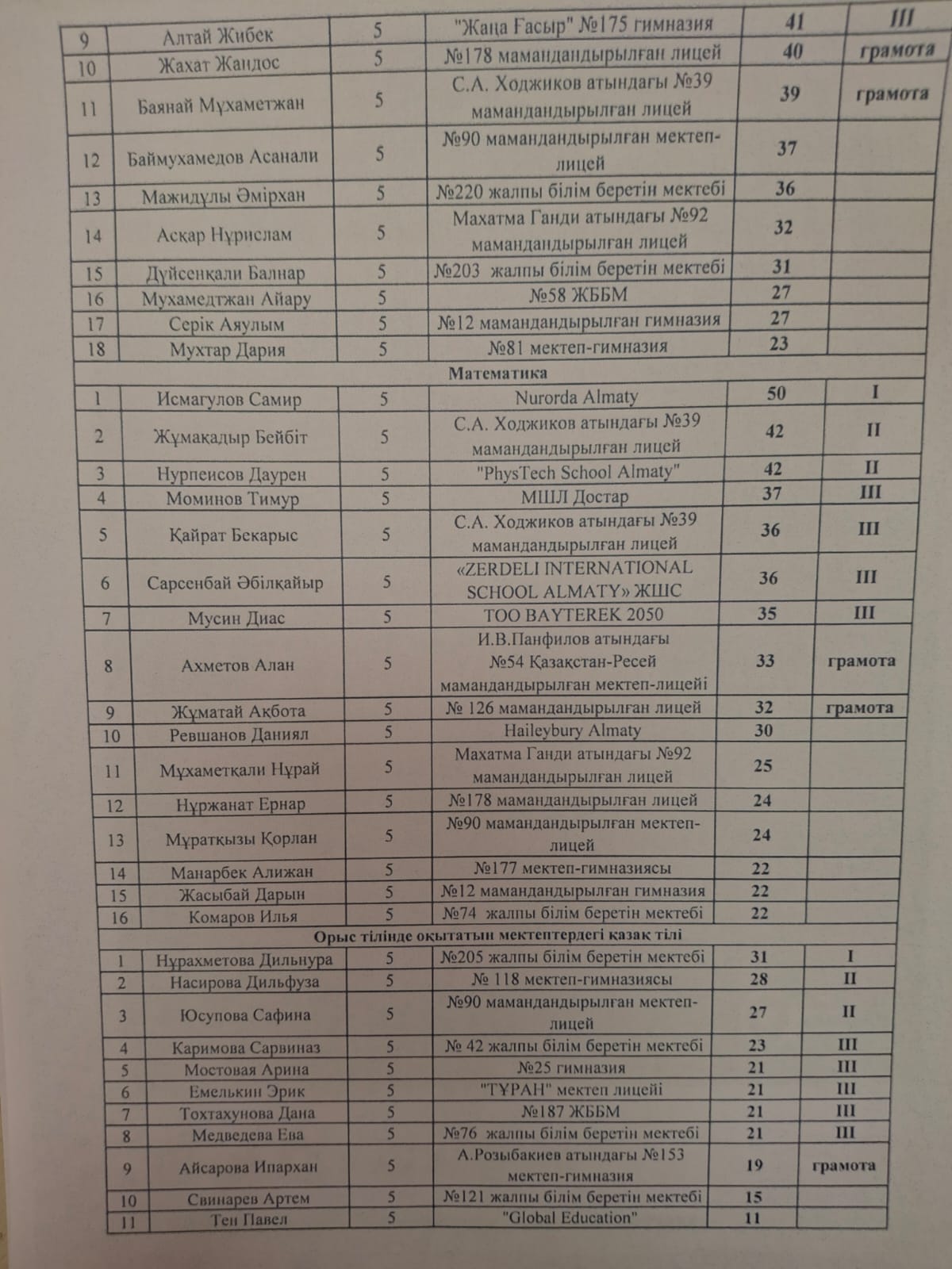 "Алматы дарыны"   Республикалық олимпиадасының жеңімпазы 5 сынып оқушысы Нурахметова Дильнура қалалық кезеңінен І орынды иеленіп, Республикалық кезеңге жолдама алды.